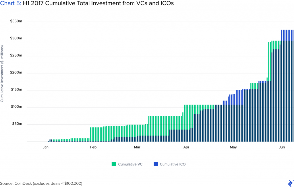 ICO fundraising surpassed VC investment in June 2017