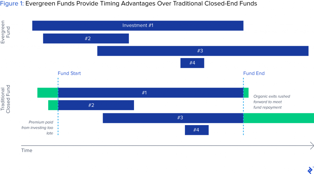 Timing advantages of evergreen funding in venture capital fund structures