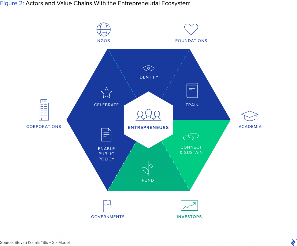 Stakeholders in the entrepreneurship ecosystem