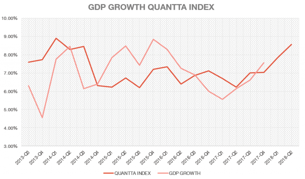 Quantta collaborates with NITI Aayog to predict a GDP Growth Rate of 7.83%