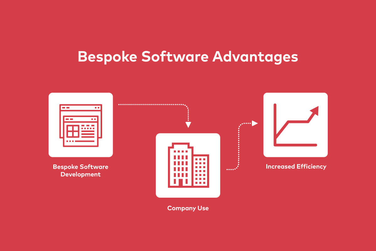 Bespoke Software Development