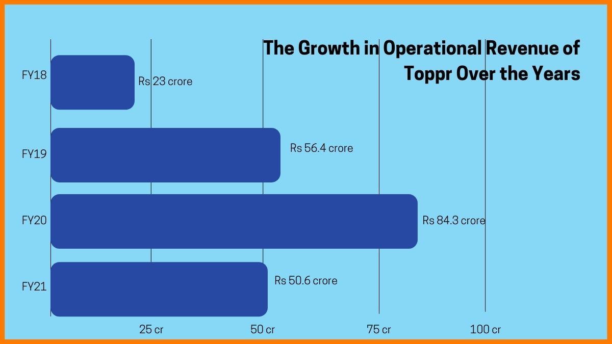 The Growth of Toppr Revenue Startuptalky