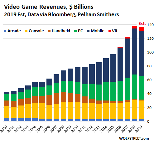 US-video-game-revenues