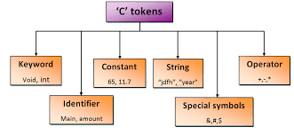 What are the components of the C language?