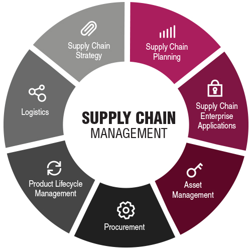 entry level positions in supply chain management