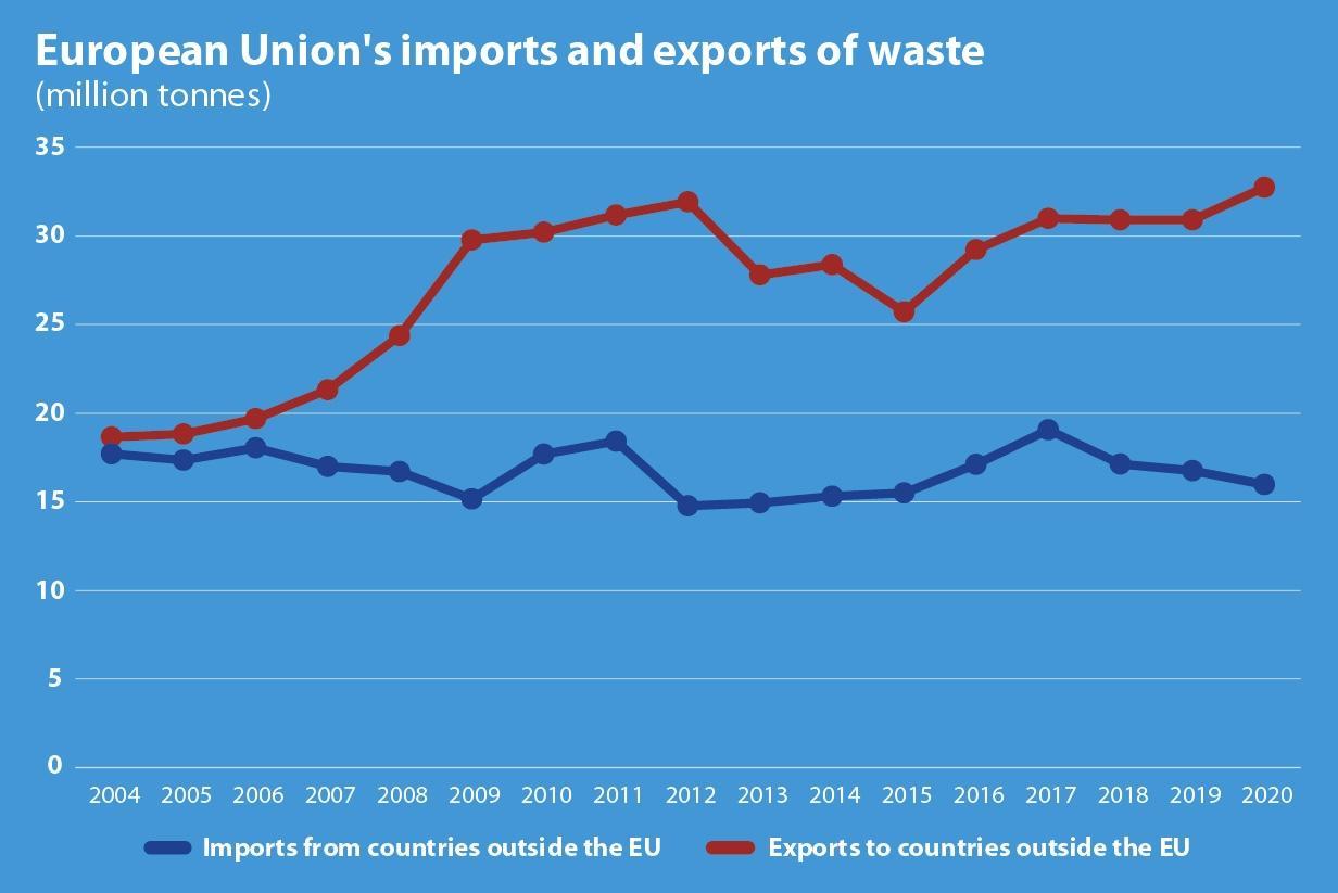The impact of European society on waste