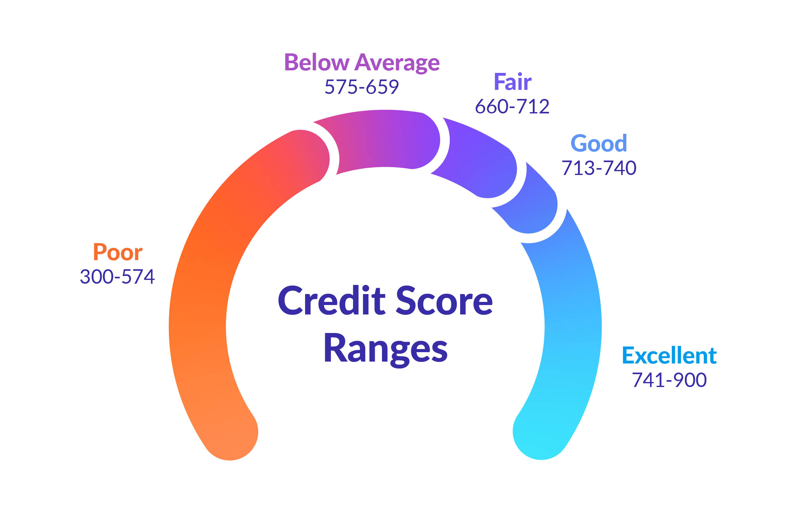 1 What is a credit score