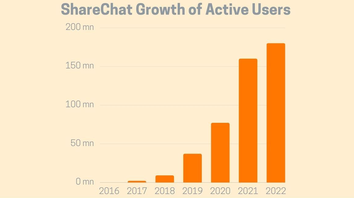 ShareChat Growth of Active Users Success Story Startuptalky 1