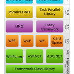 Various Features Of The .NET Framework