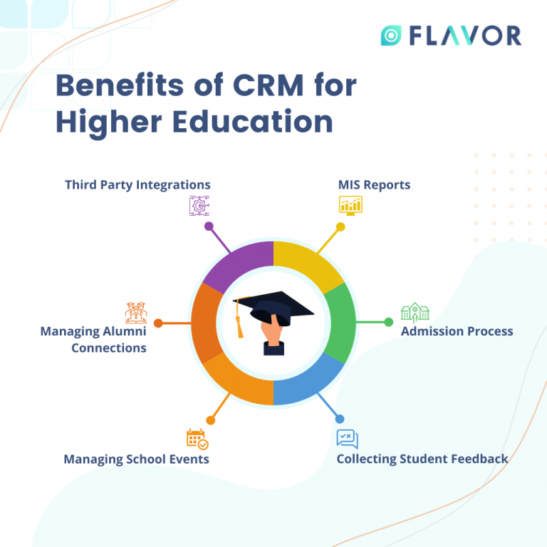 Benefits of CRM for Higher Education 1024x1024 1