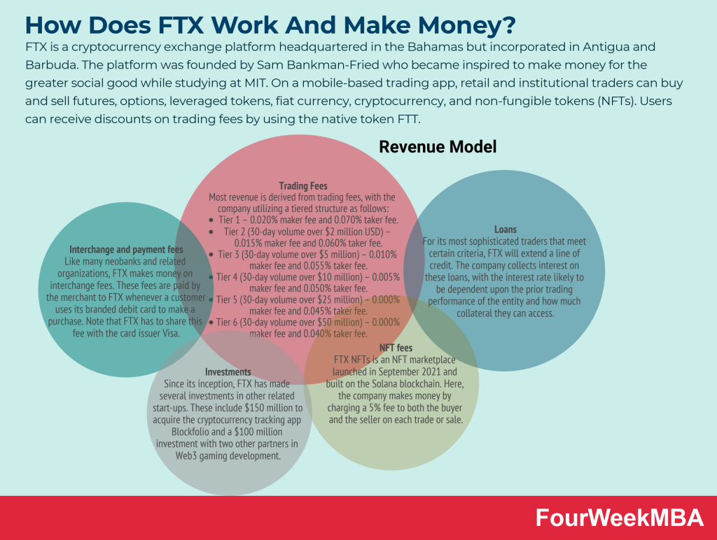 how does ftx work and make money