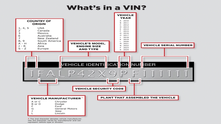 Vehicle Identification Numbers: Where To Find Theme And How To Decode Them?