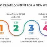 How to create timeless content for your website