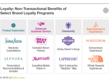 Loyalty programs take brands ahead irrespective of market scenarios.