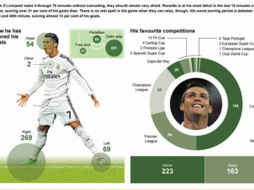 Ronaldo and his World Cup Campaigns: A Look at the Stats