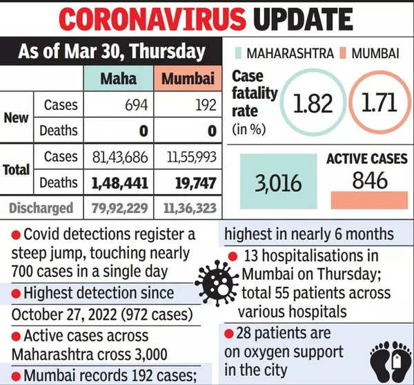 Maharashtra witnesses a 68% jump in COVID cases in the last few days