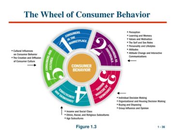 Evolving Consumer Behavior: How eCommerce Businesses Can Adapt to Changing Customer Preferences