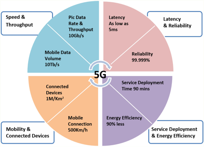 Advantages Of 5G Technology image