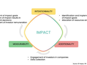 Additionality: Unleashing Impact Investing’s Full Potential