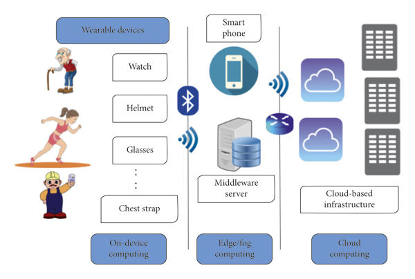 Various Wearable Devices and Features image