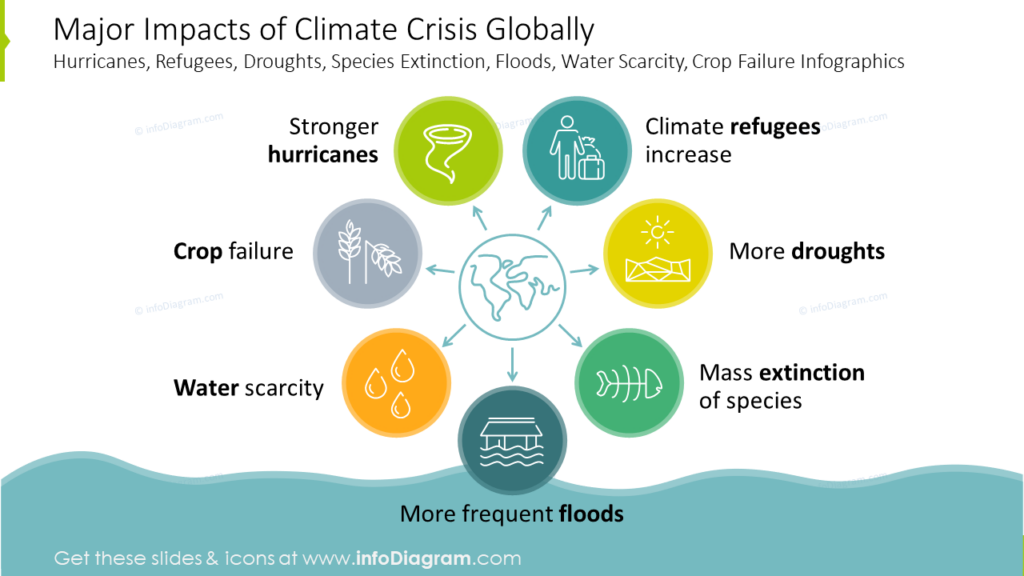 Major Impacts Of Climate Crisis Globally image