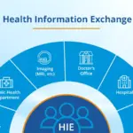 EHR Interoperability: Connecting Healthcare Systems for Seamless Data Exchange