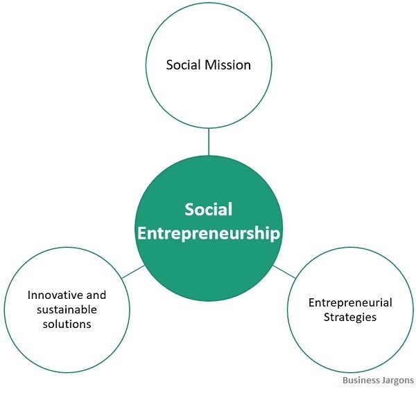 Benefits of Social Entrepreneurship image