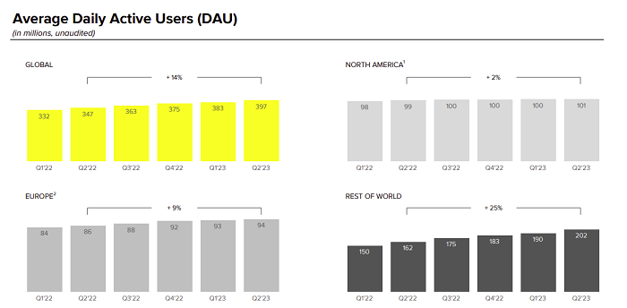 Snap's Q2 23 performance report