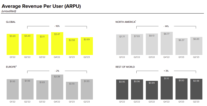 Snap's Q2 23 performance report