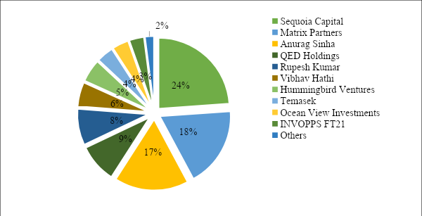 Share Holding